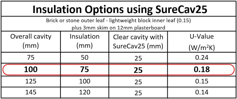 Chart showing insulation options for SureCav25