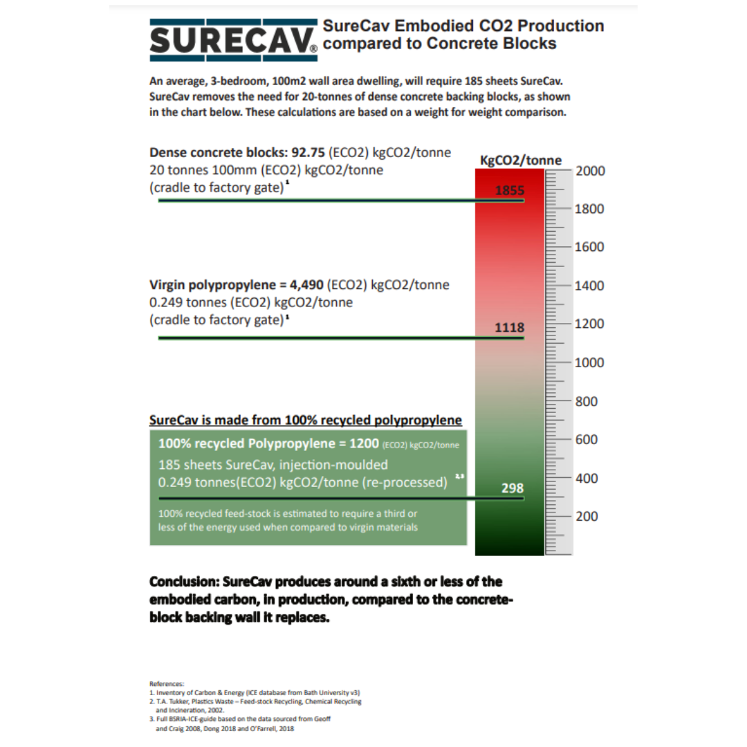 Co2 stats showing how using SureCav over concrete backing blocks (tradtitional method) reduces your CO2 footprint by 6x.