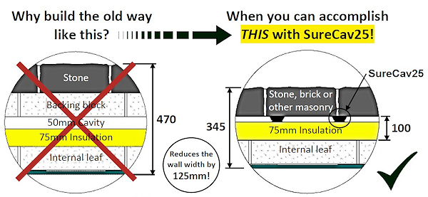 Diagram showing the clear advantage of SureCav25 over traditional methods. 75mm insulation, used with SureCav25 to keep 100mm cavities and 100mm cavity. This replaces the backing blocks which saves you 10% or 125mm on each wall width by switching. Protected against wind-driven rain and moisture issues