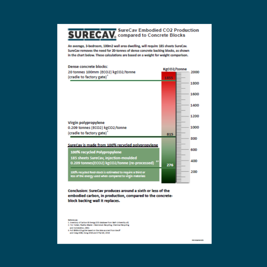 Embodied Co2 - 6x Lower than the alternative